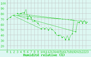 Courbe de l'humidit relative pour Huesca (Esp)