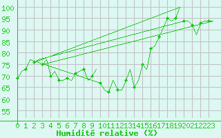 Courbe de l'humidit relative pour Goteborg / Landvetter