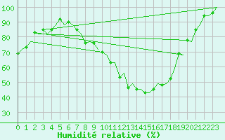 Courbe de l'humidit relative pour Stockholm / Bromma