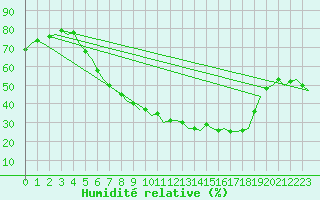 Courbe de l'humidit relative pour Holzdorf