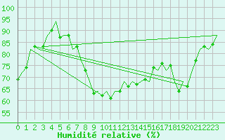 Courbe de l'humidit relative pour Aberdeen (UK)