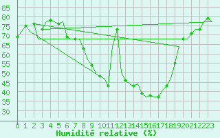 Courbe de l'humidit relative pour Neuburg / Donau