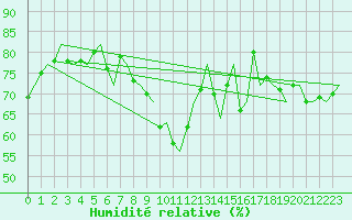 Courbe de l'humidit relative pour Vlissingen