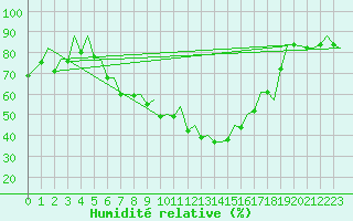Courbe de l'humidit relative pour Augsburg