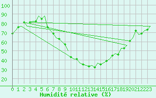 Courbe de l'humidit relative pour Saarbruecken / Ensheim