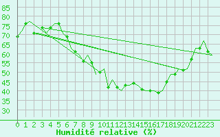 Courbe de l'humidit relative pour Torino / Caselle