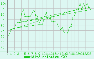 Courbe de l'humidit relative pour Nordholz