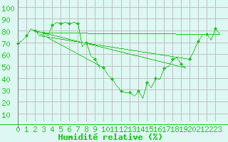 Courbe de l'humidit relative pour Granada / Aeropuerto