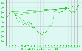 Courbe de l'humidit relative pour Granada / Aeropuerto