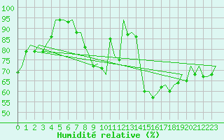 Courbe de l'humidit relative pour Muenster / Osnabrueck