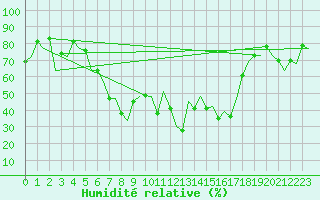 Courbe de l'humidit relative pour Menorca / Mahon