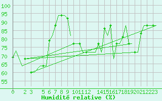 Courbe de l'humidit relative pour Milan (It)