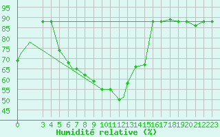 Courbe de l'humidit relative pour Kisumu