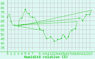 Courbe de l'humidit relative pour Cagliari / Elmas