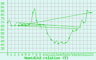 Courbe de l'humidit relative pour Salzburg-Flughafen