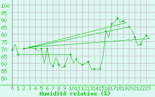 Courbe de l'humidit relative pour Akrotiri