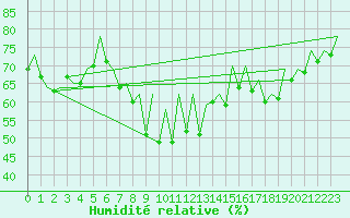 Courbe de l'humidit relative pour Reus (Esp)