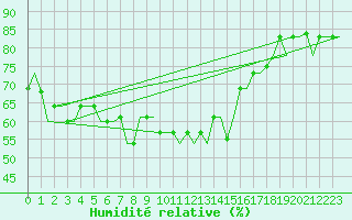 Courbe de l'humidit relative pour Dubrovnik / Cilipi
