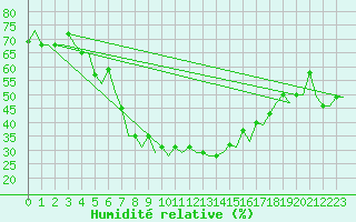 Courbe de l'humidit relative pour Kryvyi Rih