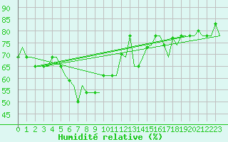 Courbe de l'humidit relative pour Gnes (It)