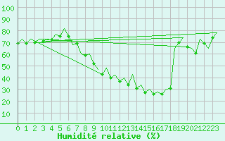 Courbe de l'humidit relative pour Bardenas Reales