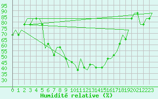 Courbe de l'humidit relative pour Rijeka / Omisalj