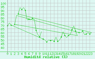 Courbe de l'humidit relative pour Ibiza (Esp)
