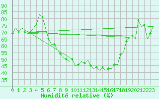 Courbe de l'humidit relative pour Milan (It)