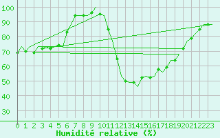 Courbe de l'humidit relative pour Volkel