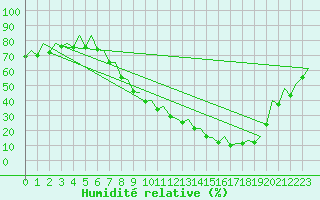 Courbe de l'humidit relative pour Bardenas Reales