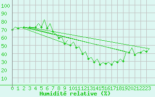 Courbe de l'humidit relative pour Bardenas Reales