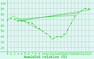 Courbe de l'humidit relative pour Bonn (All)