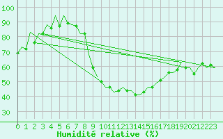 Courbe de l'humidit relative pour Huesca (Esp)