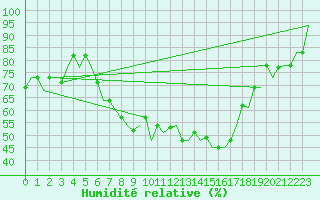 Courbe de l'humidit relative pour Firenze / Peretola