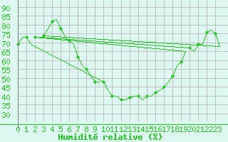 Courbe de l'humidit relative pour Wien / Schwechat-Flughafen