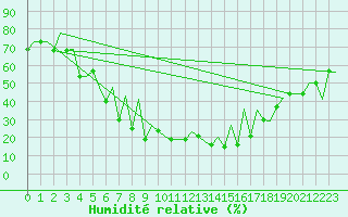 Courbe de l'humidit relative pour Batman