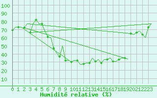 Courbe de l'humidit relative pour Milano / Malpensa