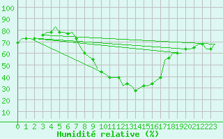 Courbe de l'humidit relative pour Cairo Airport