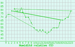 Courbe de l'humidit relative pour Tlemcen Zenata