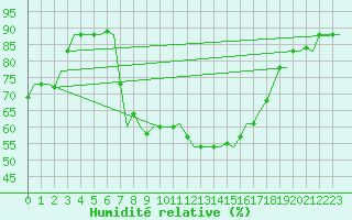 Courbe de l'humidit relative pour Zagreb / Pleso