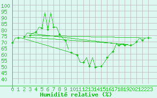 Courbe de l'humidit relative pour Melilla