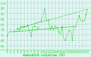 Courbe de l'humidit relative pour Gnes (It)