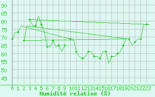 Courbe de l'humidit relative pour Milan (It)