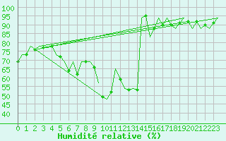 Courbe de l'humidit relative pour Wittmundhaven