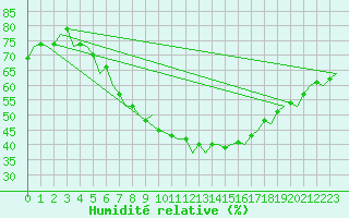 Courbe de l'humidit relative pour Frankfort (All)