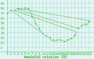 Courbe de l'humidit relative pour Pamplona (Esp)