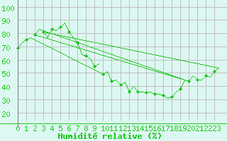 Courbe de l'humidit relative pour Huesca (Esp)