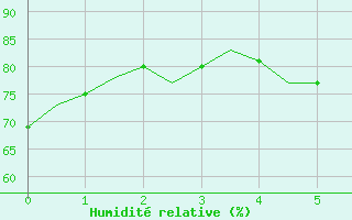 Courbe de l'humidit relative pour Valencia / Aeropuerto