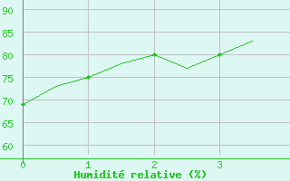 Courbe de l'humidit relative pour Valencia / Aeropuerto