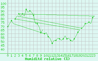 Courbe de l'humidit relative pour Vigo / Peinador